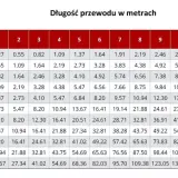 Tabela pokazuje, jakie obciążenie (w amperach) wytrzyma bezpiecznik C20 dla różnych długości przewodów w metrach.