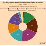 Wykres kołowy pokazuje, co zużywa najwięcej prądu w domu. Największe zużycie (19,4%) odnotowują gospodarstwa domowe zużywające 2501-3000 kWh rocznie.