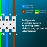 Schemat podłączenia włącznika światła: przewód fazowy (L), neutralny (N) i ochronny (PE) do kostki elektrycznej.