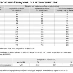 Tabela obciążalności prądowej przewodów H1Z2Z2-K z danymi dla różnych przekrojów i metod instalacji.