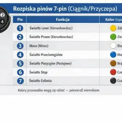 Schemat wtyczki 7 pin: pin 1 - żółty (kierunkowskaz lewy), pin 2 - zielony (kierunkowskaz prawy), pin 3 - biały (masa), pin 4 - niebieski (przeciwmgielne), pin 5 - brązowy (pozycyjne), pin 6 - czerwony (stop), pin 7 - czarny (cofania).