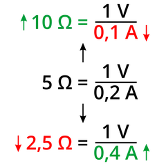 Przykłady obliczeń rezystancji: 10 Ω = 1V/0,1A, 5 Ω = 1V/0,2A, 2,5 Ω = 1V/0,4A.