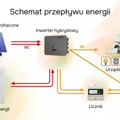 Schemat pokazuje, jak działa magazyn energii: panele fotowoltaiczne produkują prąd DC, który trafia do inwertera hybrydowego. Tam jest przetwarzany na AC dla urządzeń domowych lub magazynowany.