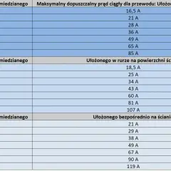 Tabela pokazuje, jakie obciążenie wytrzyma przewód 1,5 mm² i inne przekroje w zależności od sposobu ułożenia.