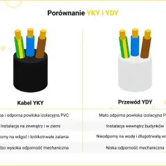 Porównanie kabli YKY i YDY. YKY ma grubszą izolację, nadaje się do instalacji na zewnątrz i w ziemi, co jest ważne dla maksymalnej długości kabla do fotowoltaiki.