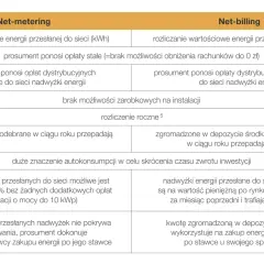 Porównanie net-metering i net-billing: kiedy kończy się net-metering i jakie są jego zasady.