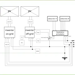 Schemat instalacji on-grid: panele PV, inwertery on-grid i off-grid, akumulator, rozdzielnia główna budynku, odbiorniki 1F i 3F.