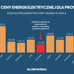 Wykres pokazuje miesięczne ceny energii elektrycznej dla prosumentów w net-billingu w 2025 r. Zobacz, ile płaci PGE za prąd z fotowoltaiki.