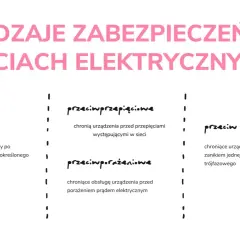 Rodzaje zabezpieczeń w sieciach elektrycznych: przeciążeniowe, przeciwprzepięciowe, przeciwporażeniowe, przeciw asymetrii. Jak rozpoznać układ sieci?