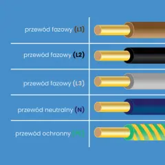 Przewody fazowe L1, L2, L3, neutralny (N) i ochronny (PE) z oznaczeniem prądu.