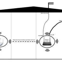 Schemat sieci: nowy router 1 z PC połączony kablem LAN, stary router 2 połączony bezprzewodowo. Kabel od anteny do routera 1.