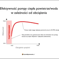 Wykres pokazuje, jak dobrać moc pompy ciepła. Najlepszą sprawność osiąga przy 50-70% obciążenia.