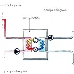 Schemat działania pompy ciepła gruntowej: źródło górne (prysznic, grzejnik), pompa ciepła, pompa obiegowa, źródło dolne (wymiennik gruntowy).