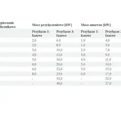 Tabela pokazuje, że bezpiecznik B20 (20A) ma moc przyłączeniową 4 kW (1-fazowe) i 12 kW (3-fazowe).