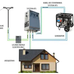 Schemat przyłącza elektrycznego domu jednorodzinnego: centralne zasilanie, licznik energii, system ATS i generator.