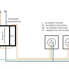 Schemat podłączenia wyłącznika różnicowoprądowego w domowej rozdzielnicy. Pokazuje połączenie przewodów fazowego (L), neutralnego (N) i ochronnego (PE) do gniazdek.