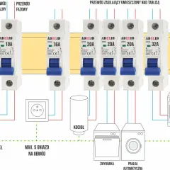 Schemat instalacji elektrycznej z bezpiecznikami o różnej charakterystyce (10A, 16A, 20A, 32A) chroniącymi obwody oświetleniowe, gniazdka, kocioł, zmywarkę, pralkę i kuchenkę.