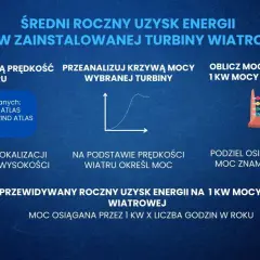 Szacowanie, ile wiatrak produkuje energii rocznie, wymaga analizy prędkości wiatru i krzywej mocy turbiny.