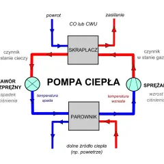 Schemat podłączenia pompy ciepła: sprężarka, skraplacz, zawór rozprężny, parownik. Obieg czynnika roboczego.