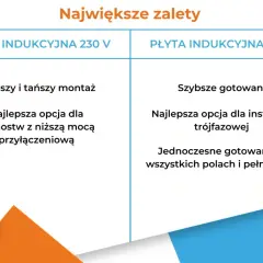 Porównanie płyt indukcyjnych: 230V (szybszy montaż, niższa moc) i 400V (szybsze gotowanie, indukcja 3 fazowa, pełna moc).