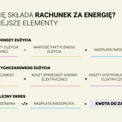 Schemat rozliczenia rachunku za energię elektryczną: prognoza vs. faktyczne zużycie, koszty i kwota do zapłaty.