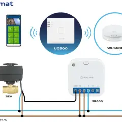Schemat systemu sterowania: elektrozawór z czujnikiem zalania (BEV), centralka UG800, odbiornik SR600 i czujnik WLS600.