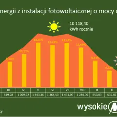 Wykres pokazuje, kiedy przepada energia z fotowoltaiki. Najwięcej w lecie, najmniej zimą. Roczny uzysk to ponad 10 MWh.
