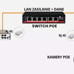 Schemat podłączenia kamery monitoringu: rejestrator PoE, switch PoE zasilany przez LAN, oraz kamery PoE połączone kablem RJ 45.
