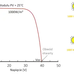 Wykres charakterystyki prądowo-napięciowej modułu PV. Wzór protokołu pomiarów instalacji fotowoltaicznej.