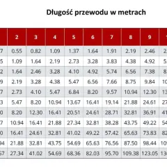 Tabela pokazuje, ile amper na 1mm2 można bezpiecznie przesyłać w zależności od długości przewodu i jego wydajności.