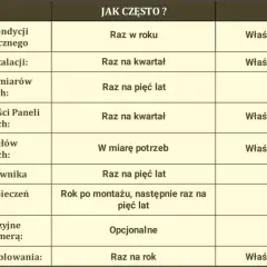 Tabela z harmonogramem czynności serwisowych instalacji fotowoltaicznej, określająca częstotliwość i odpowiedzialność za przeglądy.