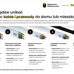 Pięć rodzajów przewodów i kabli NKT, od instalacyjnych po energetyczne, z opisem zastosowań i błędów w strefach prowadzenia przewodów.