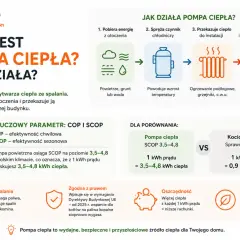 Pompa ciepła pionowa pobiera energię z otoczenia, spręża czynnik i przekazuje ciepło do ogrzewania. Jest ekologiczna i oszczędna.