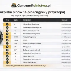 Schemat podłączenia gniazda przyczepy 13-pin. Tabela pokazuje funkcje pinów od 1 do 13, kluczowe dla prawidłowego podłączenia.