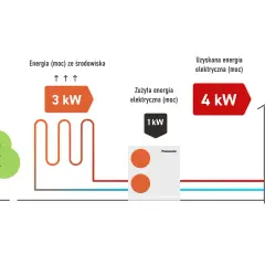 Schemat pokazuje wydajność pompy ciepła: 3 kW energii ze środowiska, 1 kW zużytej energii elektrycznej, co daje 4 kW uzyskanej energii.
