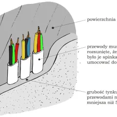 Przewody elektryczne w wełnie mineralnej, umieszczone w uchwytach, gotowe do mocowania do podłoża. Tynk nad nimi musi mieć min. 5mm.
