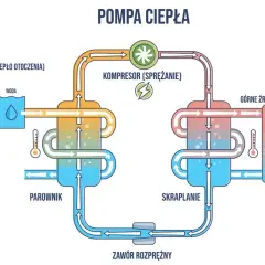Schemat działania pompy ciepła: pobiera ciepło z otoczenia (powietrze, woda, ziemia), spręża je w kompresorze, a następnie oddaje do ogrzewania.