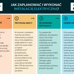 Planowanie instalacji elektrycznej: przyłącze, przydział mocy, wykonanie i dobór sprzętu. Od tego zależy, ile można podłączyć do jednego gniazdka.