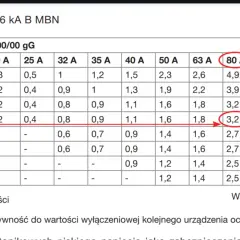 Tabela koordynacji wyłącznika nadprądowego 6 kA B MBN. Wartość 3,2 dla bezpiecznika 80 A i 16 A w typoszeregu zabezpieczeń nadprądowych.