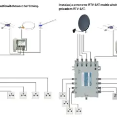Schemat instalacji teletechnicznej z multiswitchem, antenami satelitarnymi i naziemnymi oraz gniazdami RTV-SAT.