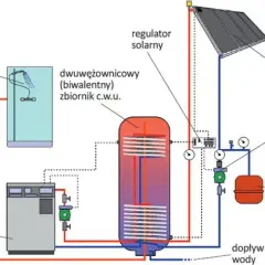 Schemat instalacji z kolektorami słonecznymi, pokazujący różne rodzaje kolektorów i ich połączenia z bojlerem, kotłem i punktami poboru ciepłej wody.