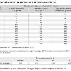 Tabela obciążalności prądowej przewodów H1Z2Z2-K. Określa moc fotowoltaiki w zależności od przekroju i sposobu instalacji.