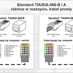 Porównanie standardów TIA/EIA-568-B i -A dla kabli prostych. UTP co to? Schematy wtyków RJ45 i pinoutów.