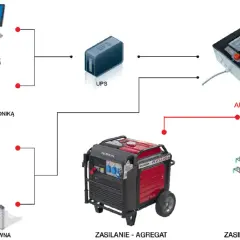 Schemat systemu zasilania awaryjnego: komputer, piec C.O., oświetlenie, brama, UPS, agregat Honda, automatyka. Gdy nastąpi brak prądu, licznik nie działa, ale agregat i UPS zapewnią zasilanie.