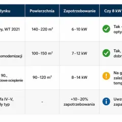 Tabela: pompa ciepła 8kW na ile metrów? Nowy dom (140-220m²) - tak, optymalnie. Po termomodernizacji (100-150m²) - tak, przy dobrym ociepleniu. Lata 90. (90-120m²) - na granicy.