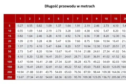 Tabela pokazuje, jakie obciążenie (w amperach) wytrzyma bezpiecznik C20 dla różnych długości przewodów w metrach.