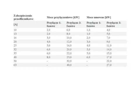 Tabela pokazuje, jaka moc przyłączeniowa do domku letniskowego jest potrzebna, zależnie od zabezpieczenia i rodzaju przyłącza (1-fazowe lub 3-fazowe).