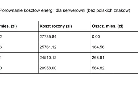 Porównanie kosztów energii dla serwerowni. Taryfa G11 ma miesięczny koszt 2311,32 zł i roczny 27735,84 zł, bez oszczędności.