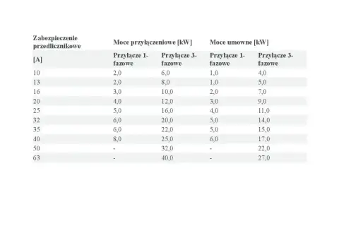 Tabela pokazuje, że bezpiecznik B20 (20A) ma moc przyłączeniową 4 kW (1-fazowe) i 12 kW (3-fazowe).
