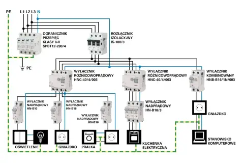 Schemat instalacji elektrycznej z zabezpieczeniami. Zalanie instalacji elektrycznej grozi porażeniem prądem i pożarem.